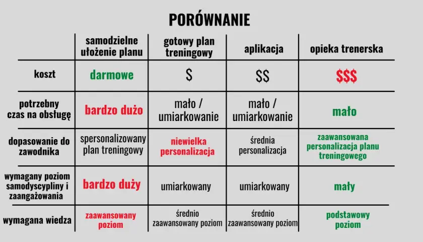 Porównanie opcji treningowych: darmowe plany treningowe wymagają dużo czasu i samodyscypliny, ale są bezkosztowe.