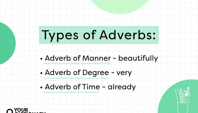 Tipos de adverbios: de modo (beautifully), de grado (very) y de tiempo (already).