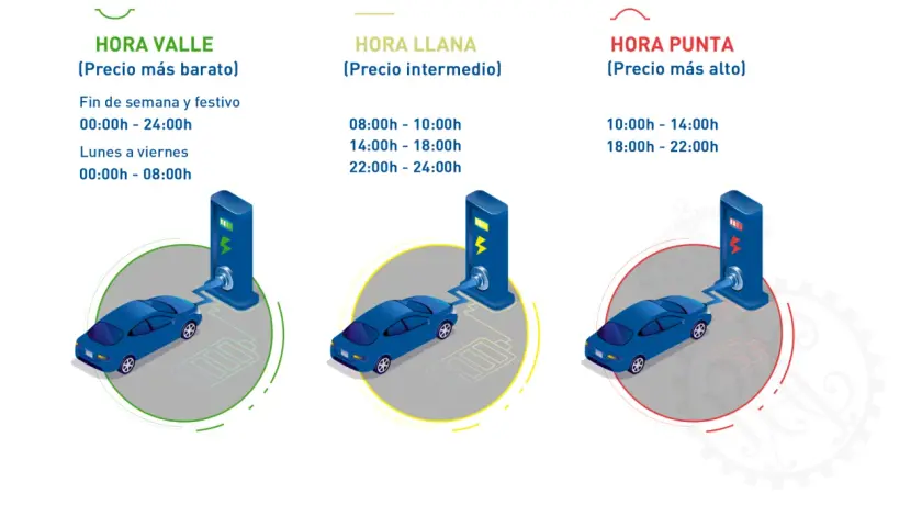 Coches eléctricos cargando en diferentes horarios: valle (barato), llana (intermedio) y punta (caro). El precio kwh coche eléctrico varía.