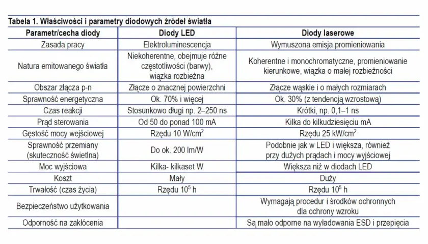 Tabela porównująca różne rodzaje diod: LED i laserowe, ich zasady działania, parametry i zastosowania.