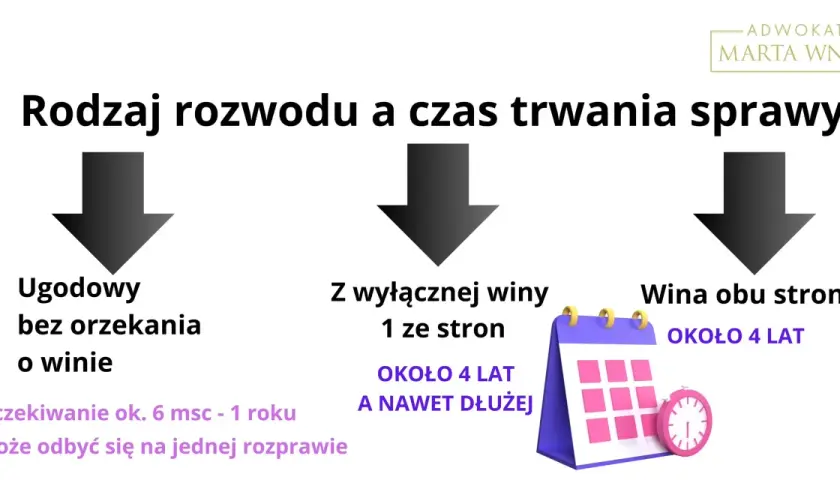 Rozwód ugodowy trwa ok. 6 msc, z wyłącznej winy 1 ze stron ok. 4 lat, a wina obu stron to również ok. 4 lat. Sprawdź, ile trwa sprawa rozwodowa.
