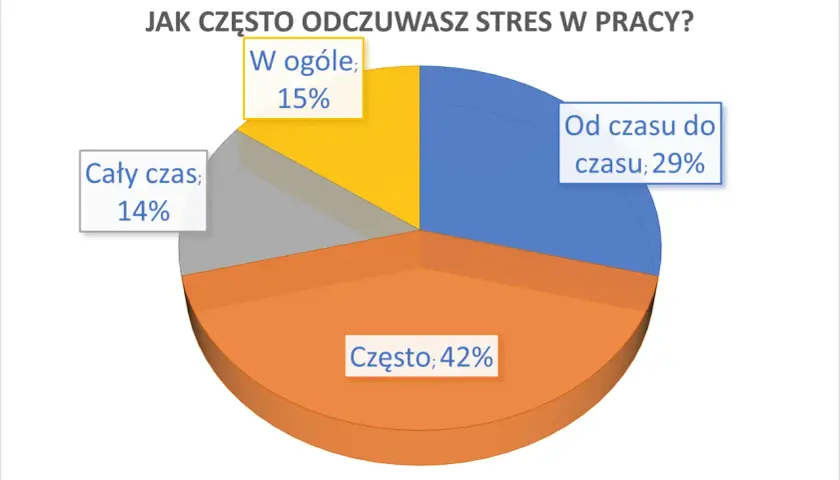 Wykres kołowy pokazuje, jak często odczuwasz stres w pracy. Rozwijanie inteligencji emocjonalnej pomoże Ci lepiej radzić sobie z tymi emocjami.