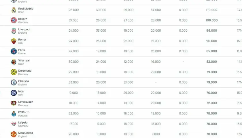 Tabela z rankingiem najpopularniejszych klubów piłkarskich: Man City, Real Madryt, Bayern, Liverpool, Roma, PSG, Villarreal, Dortmund, Chelsea, Inter, Leverkusen, FC Porto, Leipzig, Man Utd, Benfica.