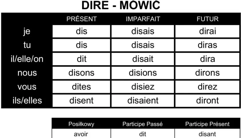 Tabela odmiany francuskiego czasownika "dire" (mówić) w czasach Présent, Imparfait i Futur.