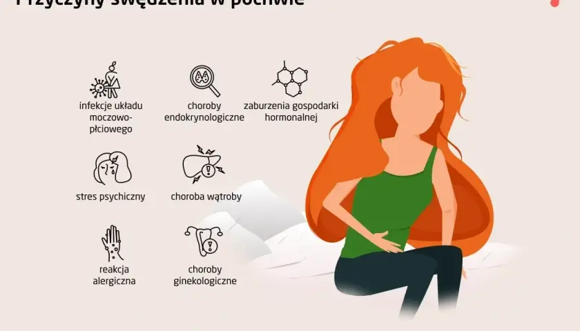 Ilustracja przedstawia przyczyny swędzenia w pochwie: infekcje, choroby endokrynologiczne, zaburzenia hormonalne, stres, choroby wątroby, alergie i problemy ginekologiczne.