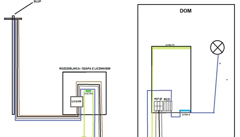 Schemat instalacji elektrycznej od słupa do domu, z rozdzielnicą, licznikiem i zabezpieczeniami. Korki TN są kluczowym elementem ochrony.