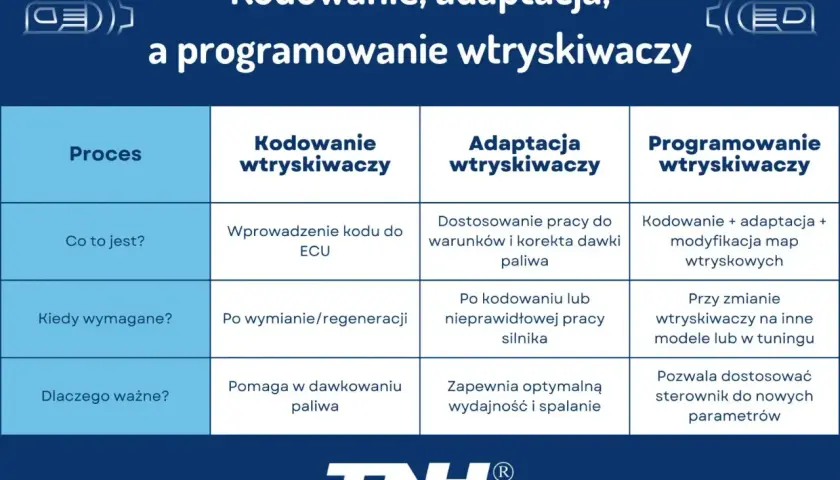 Tabela porównująca kodowanie, adaptację i programowanie wtryskiwaczy. Kluczowe jest kodowanie wtryskiwaczy dla prawidłowego dawkowania paliwa.