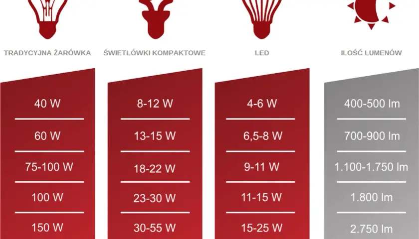 Porównanie mocy żarówek tradycyjnych, świetlówek i LED. Ile to wat dla 2000 lumenów? Ok. 15-25W LED.