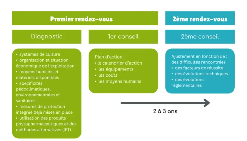 Schéma du premier rendez-vous : diagnostic (systèmes, moyens, produits phytopharmaceutiques) et 1er conseil (plan d'action). Suivi d'un 2ème rendez-vous avec ajustement.