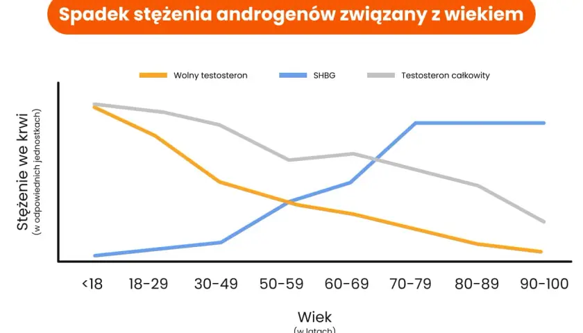 Wykres pokazuje spadek wolnego testosteronu z wiekiem, co jest kluczowe dla zrozumienia, jak podnieść testosteron po 40.