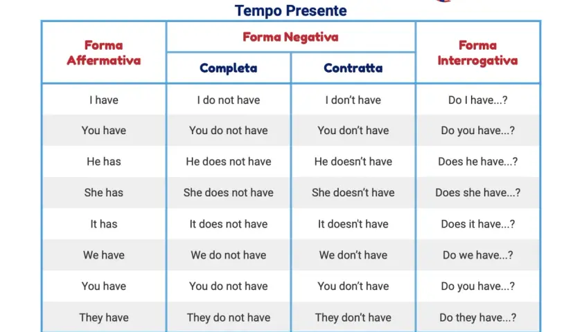 Tabella del verbo "avere" al tempo presente: affermativa, negativa (completa e contratta) e interrogativa. Essenziale per imparare l'inglese.