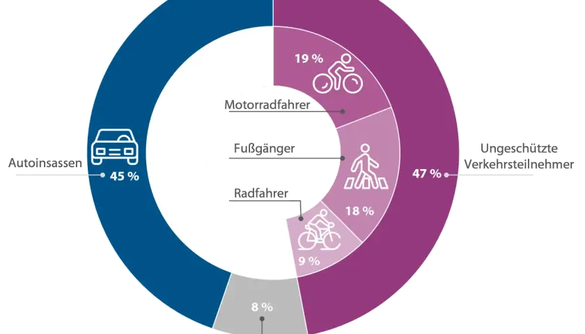 Europäische Unfallstatistik: 45% Autoinsassen, 19% Motorradfahrer, 18% Radfahrer, 9% Fußgänger, 8% Sonstige. 47% ungeschützte Verkehrsteilnehmer.