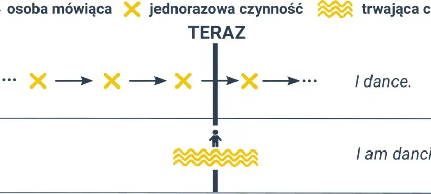 Ćwiczenia z present simple i present continuous - unikaj błędów w angielskim