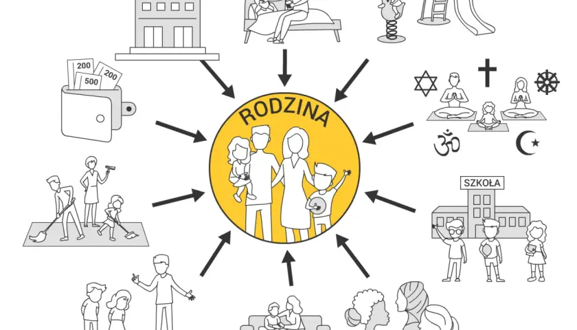 Ilustracja przedstawia rodzinę w centrum, otoczoną przez różne aspekty życia: urząd, opiekę, zabawę, religię, szkołę, pracę i relacje.