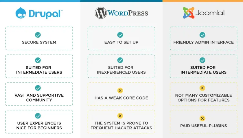 Drupal czy WordPress - który CMS jest lepszy dla Twojego projektu?