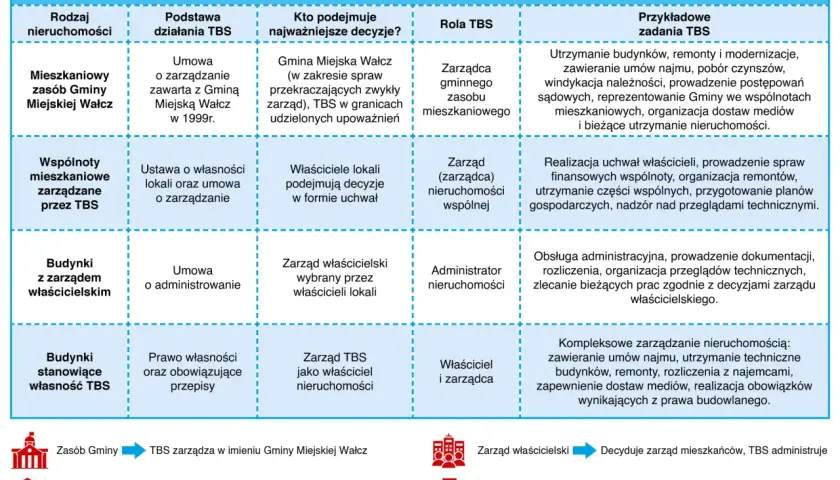 Tabela przedstawia zarządzanie nieruchomościami, w tym ingerencję w części wspólne nieruchomości, w zależności od ich rodzaju i podstawy działania TBS.