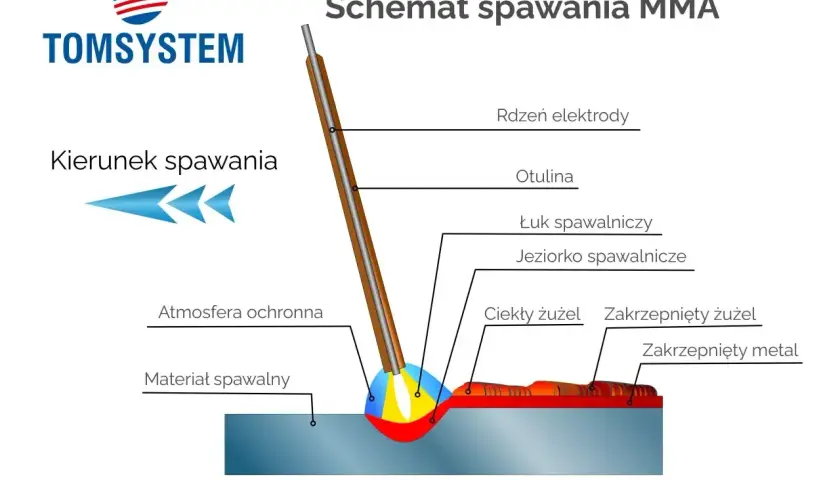 Schemat spawania MMA: rdzeń elektrody, otulina, łuk, jeziorko, żużel i materiał spawalny. Poradnik spawacza.