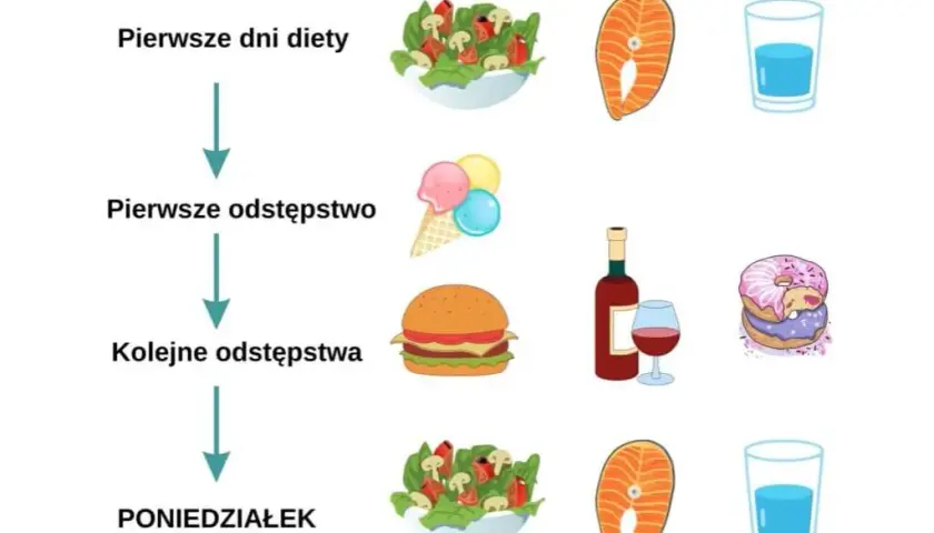 Odchudzanie z dietetykiem: Ile potrwa Twój sukces?