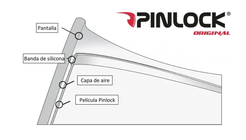 Diagrama de cómo poner Pinlock: muestra pantalla, banda de silicona, capa de aire y película Pinlock.