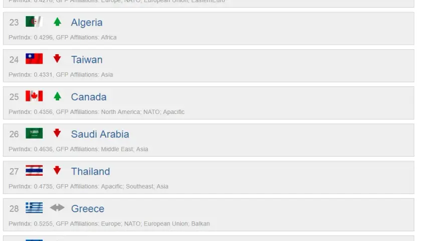 Ranking armii świata 2025: kto prowadzi i jakie są mocne strony?