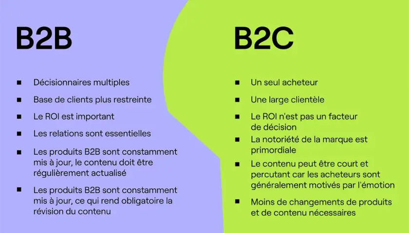 Comparaison B2B et B2C : le B2B valorise les relations essentielles, les décisions multiples et le ROI, tandis que le B2C se concentre sur un acheteur unique et l'émotion.