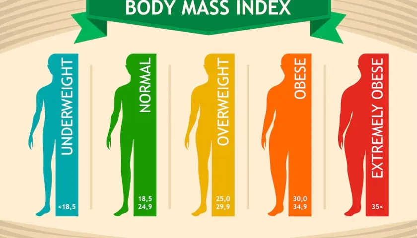 Infografika pokazuje, jak obliczyć BMI. Przedstawia sylwetki osób z różnymi kategoriami wagi: niedowaga, waga normalna, nadwaga, otyłość i skrajna otyłość, wraz z przedziałami wartości BMI.
