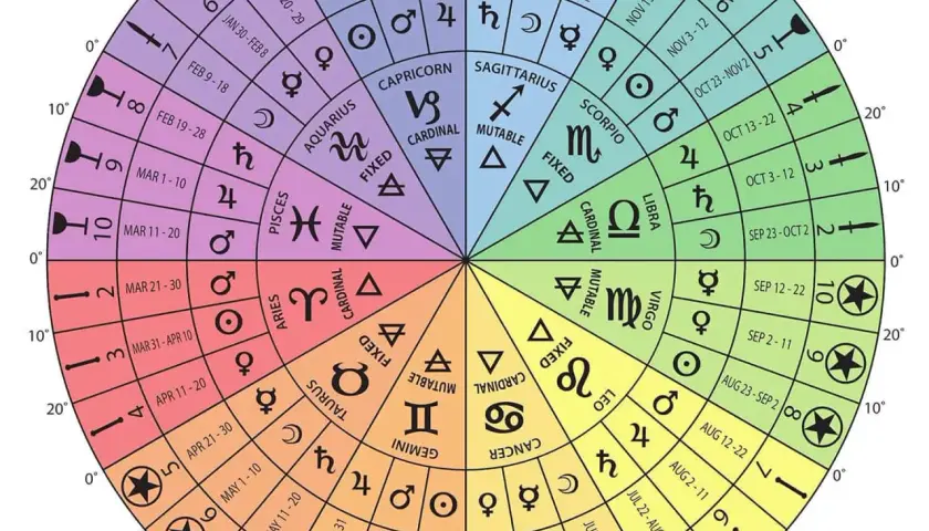 Koło astrologiczne z symbolami i datami, ukazujące tarot znaki zodiaku.