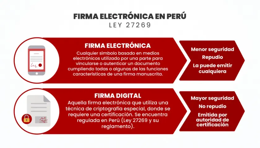 Ilustración compara firma electrónica y digital en Perú. La firma electrónica, como la que se puede escanear, es menos segura.