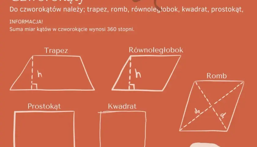 Ilustracja przedstawia czworokąty: trapez, równoległobok, romb, prostokąt i kwadrat. Niektóre figury mają zaznaczoną oś symetrii.
