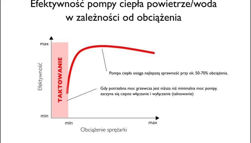 Wykres pokazuje, jak dobrać moc pompy ciepła. Najlepsza sprawność jest przy 50-70% obciążenia.