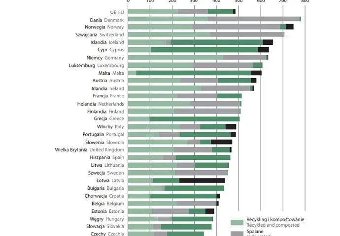 Ile śmieci produkuje przeciętny Polak? Szokujące dane i statystyki