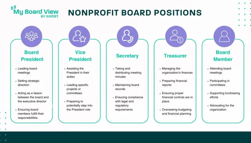 Nonprofit board positions: Board President, Vice President, Secretary, Treasurer, and Board Member, outlining their key responsibilities.