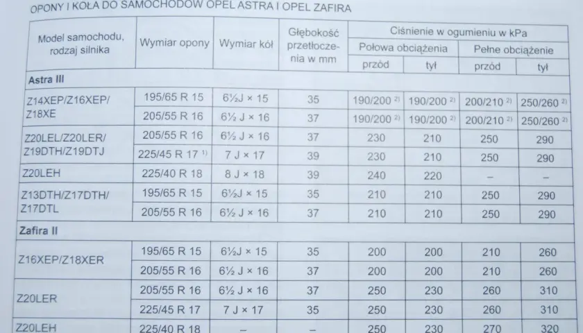 Tabela ciśnienia w oponach dla Opla Vivaro 1.9, Astra i Zafira. Podane wartości dotyczą różnych rozmiarów opon i obciążeń.