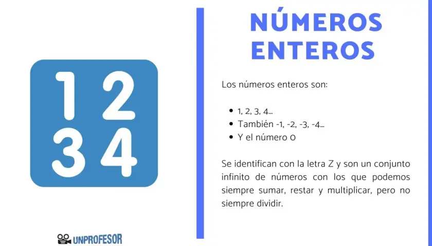 Números enteros: 1, 2, 3, 4... y sus negativos, más el cero. La **regla de los signos** se aplica al operar con ellos.