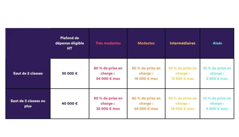 Tableau des aides pour un prêt amélioration de l'habitat, selon le saut de classes et les revenus.