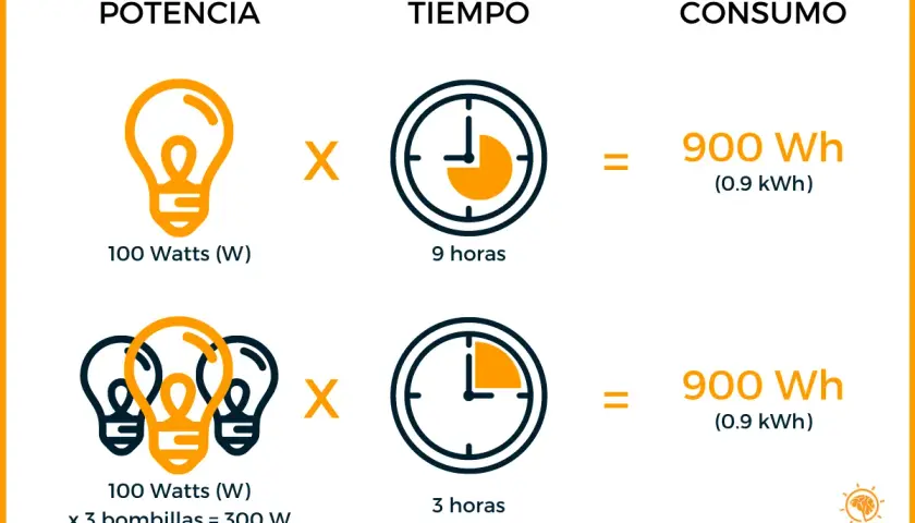 Cálculo de consumo: 100 watts (W) por 9 horas dan 900 Wh. Tres bombillas de 100 watts (W) por 3 horas también suman 900 Wh.