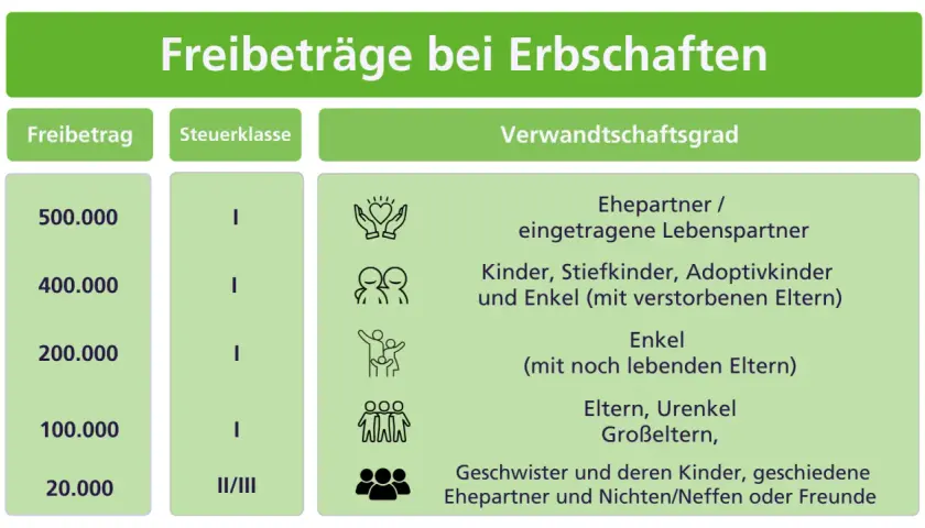 Tabelle zeigt Freibeträge bei Erbschaften. Kinder haben einen Freibetrag von 400.000 Euro.