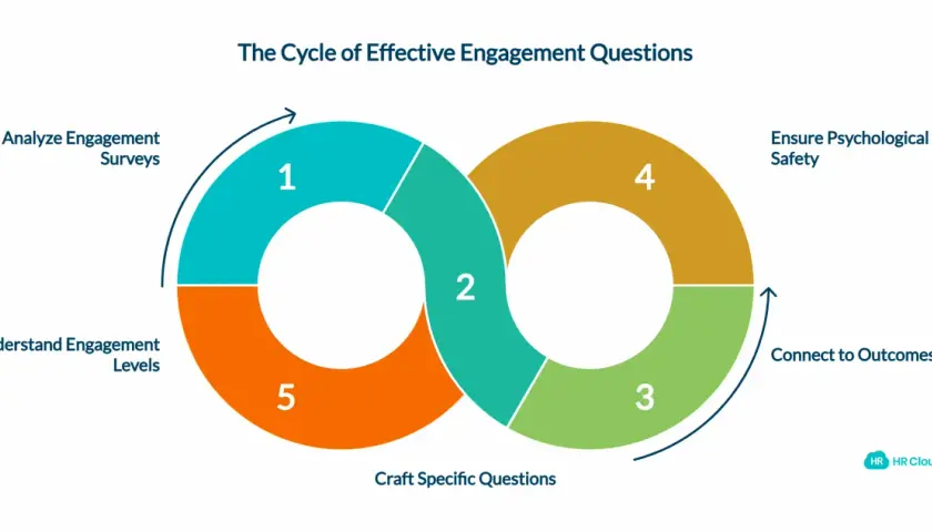 The cycle of effective engagement questions: analyze engagement surveys, understand levels, craft questions, connect to outcomes, and ensure psychological safety.