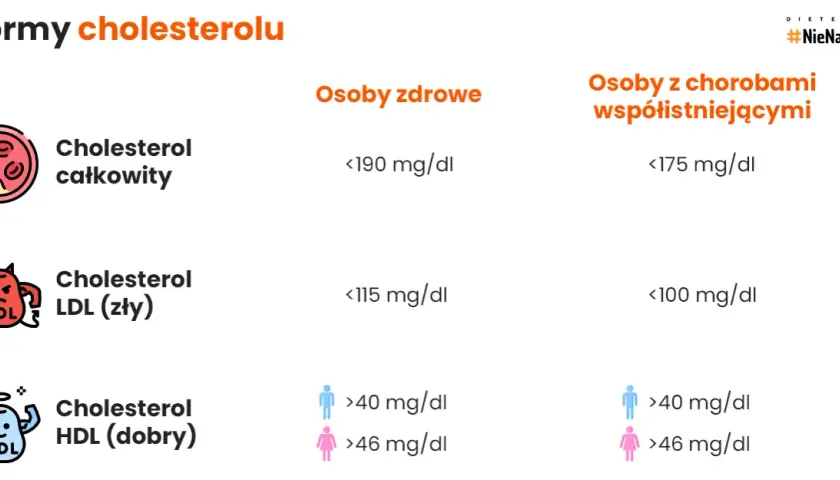 Normy cholesterolu: Jak czytać wyniki i dbać o serce?