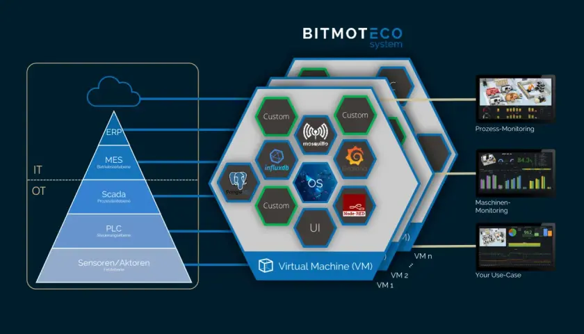 BITMOTECO System mit Schichtenmodell (ERP, MES, SCADA, PLC, Sensoren) und virtuellen Maschinen, die Dienste wie MQTT, InfluxDB, Grafana und Node-RED nutzen, ideal für OPC UA Protokoll-Anwendungen.