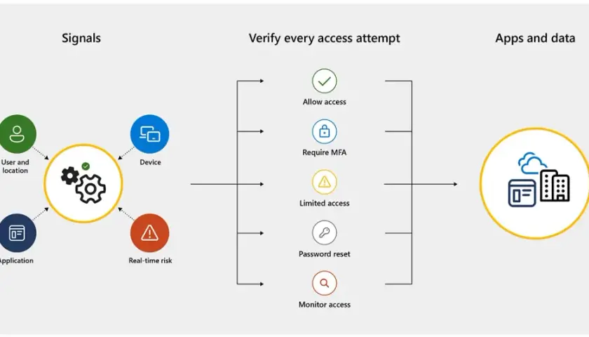 Schéma illustrant les signaux (utilisateur, appareil, application, risque) menant à la vérification de chaque tentative d'accès pour un **accès conditionnel** aux applications et données.