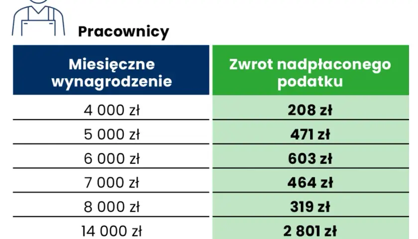 Staż a PIT 2026: Czy musisz rozliczyć dochód? Sprawdź!