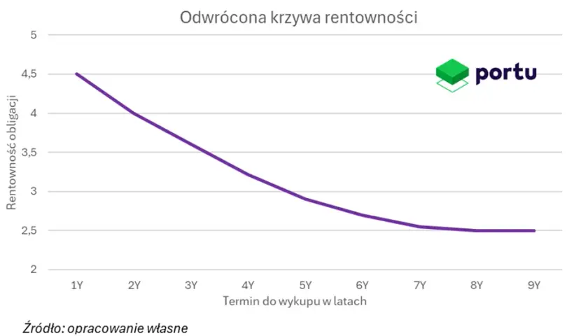 Krzywa rentowności obligacji: Jak przewiduje recesję i pomaga inwestować?