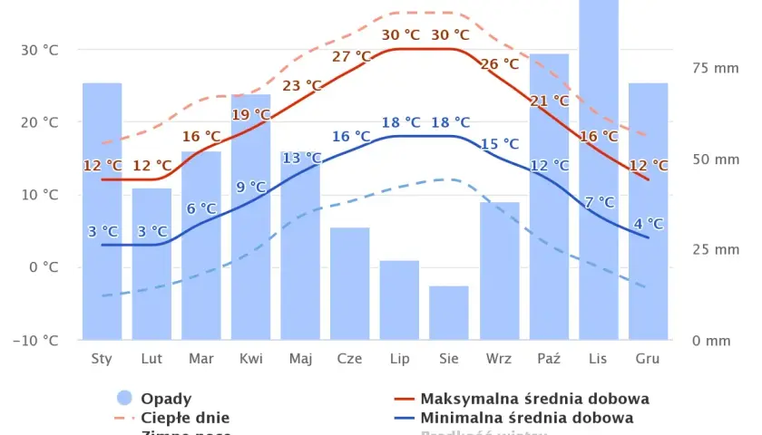 Październik przynosi przyjemną pogodę: średnia dobowa temperatura to 12°C, a opady są umiarkowane.