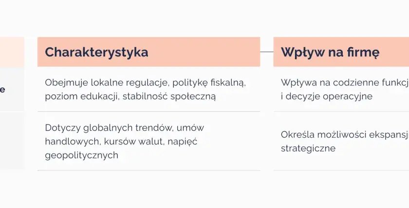 Analiza makrootoczenia przedsiębiorstwa: wymiary (krajowe, międzynarodowe), charakterystyka i wpływ na firmę.