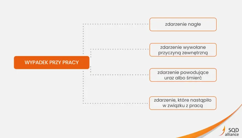 Schemat definiujący wypadek przy pracy: zdarzenie nagłe, wywołane przyczyną zewnętrzną, powodujące uraz lub śmierć, które nastąpiło w związku z pracą.