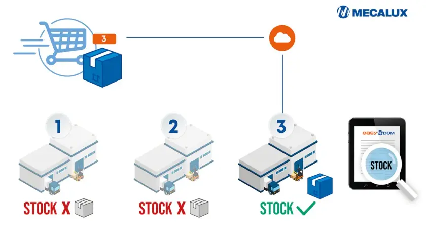 Schemat przedstawia proces **routing order**: koszyk z paczką, chmurę i trzy magazyny. Pierwsze dwa magazyny nie mają towaru, trzeci ma i jest zaznaczony zielonym znacznikiem.
