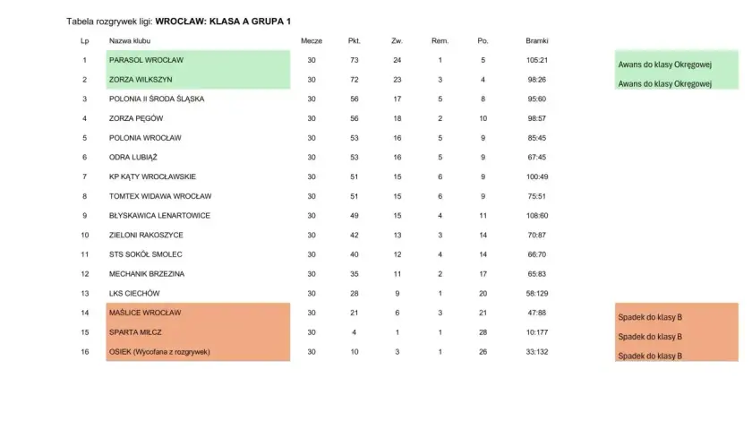 Rankingi Serie A: tabela ligi Wrocław Klasa A Grupa 1. PARASOL WROCŁAW i ZORZA WILKSZYN awansują.