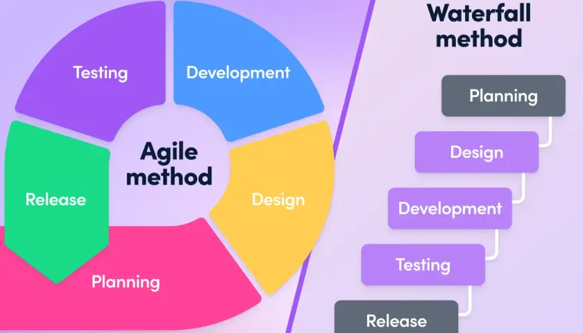 Diagram comparing Agile and Waterfall methods. Agile is a circular process with Planning, Design, Development, Testing, and Release. Waterfall is linear: Planning, Design, Development, Testing, Release.