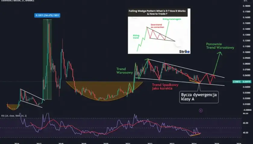 Kurs Ethereum w relacji do BTC - Czy Ethereum prześcignie Bitcoina?